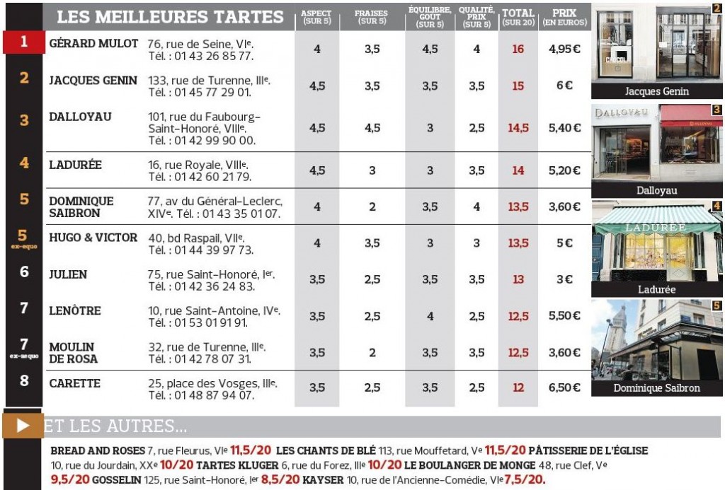 tartesauxfraises tartesauxfraises